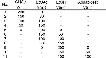Tabel 1-  Fase Gerak untuk Elusi Gradien pada Fraksinasi Ekstrak Etanol Daun Dewandaru (Eugenia uniflora L.) 