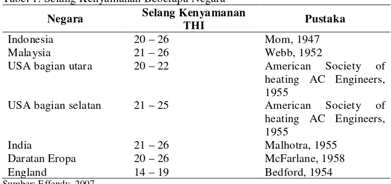 Tabel 1. Selang Kenyamanan Beberapa Negara 