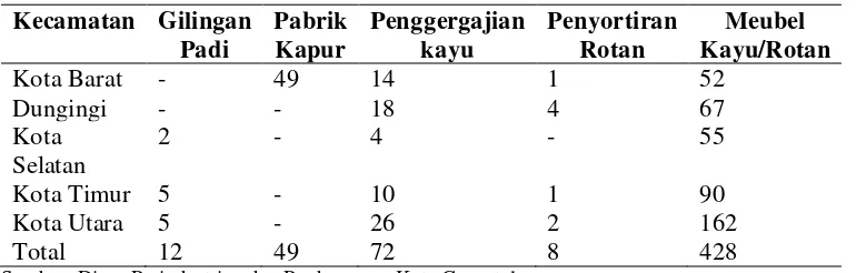 Tabel 9. Jenis dan Jumlah Industri Per Kecamatan 