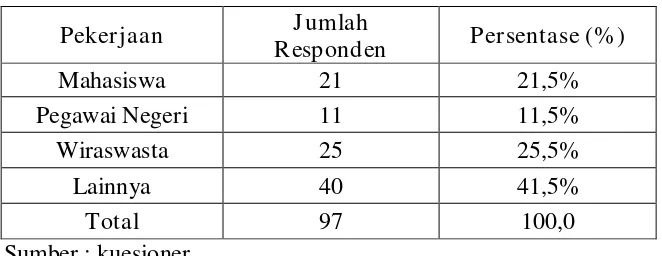 Tabel 4.3 Karakteristik Responden Berdasarkan Pekerjaan  