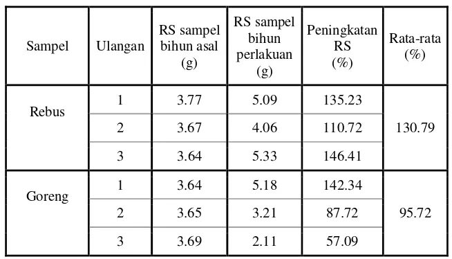 Tabel 3. Hasil Uji Kandungan Pati Resistan dalam Produk 