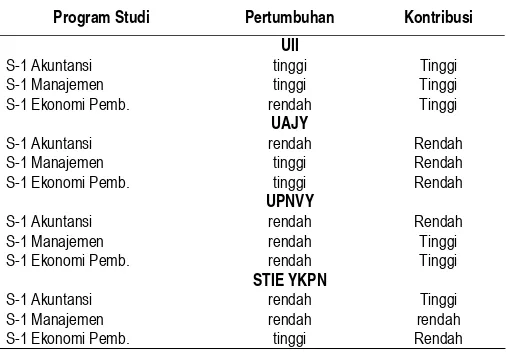 Tabel 9. Pertumbuhan dan Kontribusi Empat PTS di Kabupaten Sleman, 2002-2007 
