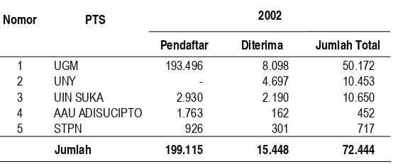 Tabel 1. Biaya Pendidikan untuk Mahasiswa Baru UGM Tahun 2003 