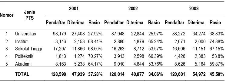 Tabel 5. Rasio Jumlah Mahasiswa Pendaftar dan Diterima di Kopertis V, Tahun 2001-2003 