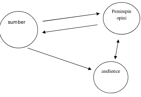 Gambar 2.6.2. : Model komunikasi dua tahap ( Nurudin, 2011 : 141 ). 