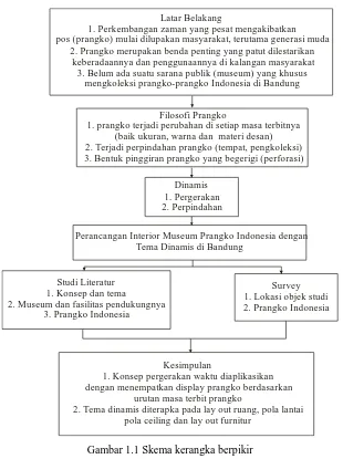 Gambar 1.1 Skema kerangka berpikir 