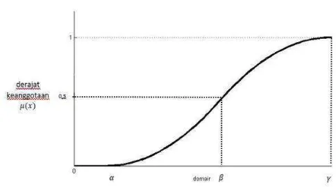 Gambar 2. 6 Fungsi Keanggotaan Bentuk S 