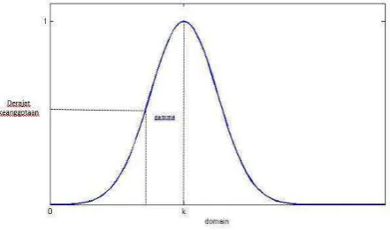 Gambar 2. 9 Representasi kurva gauss 