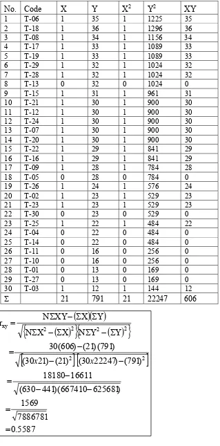 Table 4.1 The Table of Students’ Score in Validity Computation 