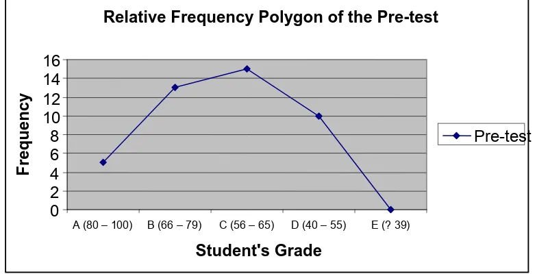 Figure 4.1 Relative Frequency Polygon of the Pre-test 