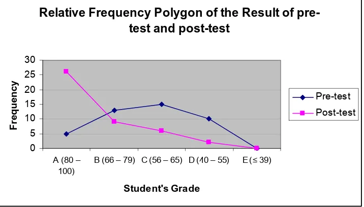 Figure 4.2 Relative Frequency Polygon of the Post-test  
