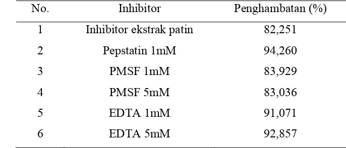 Tabel 8  Perbandingan aktivitas inhibitor komersial dengan inhibitor ekstrak patin. 
