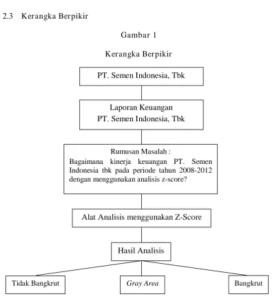 Gambar 1 Kerangka Berpikir 