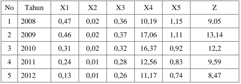 Tabel  4 Hasil Perhitungan Nilai X1-X5 dan Nilai Z-Score 