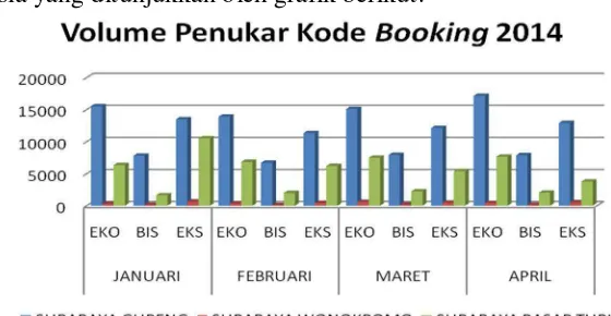 Gambar 3.1. Jumlah Penukar Kode Booking selama 4 bulan terakhir selama 2014 (sumber: Laporan V2 – Rail Ticket System) 
