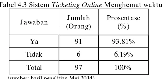 Tabel 4.3 Sistem Ticketing Online Menghemat waktu 