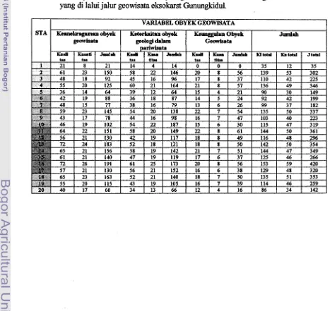 Tabel 9. Hasil pembobotan variabel obyek geowisata di 20 stasiun geowisata yang di lalui jalw geowisata eksokarst Gunungkidul