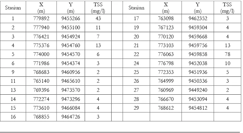 Tabel 1. Nomer stasiun, lokasi dan nilai sedimen tersuspensi (TSS)