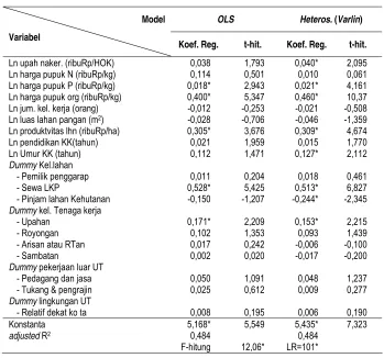 Tabel 4.  Hasil  Analisis Fungsi Biaya Produksi Usahatani Tanaman Pangan (Ln Ribu Rp/ha)   