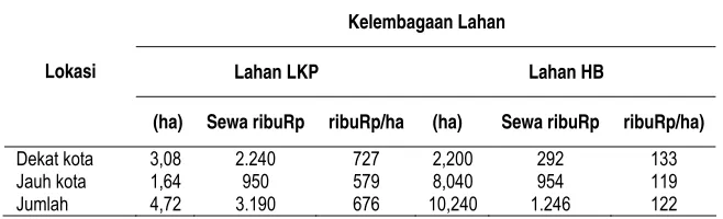 Tabel 5. Rata-rata Luas Lahan dan Nilai Sewa Lahan per Tahun Para Petani di Kabupaten Gunung Kidul Tahun 2005 