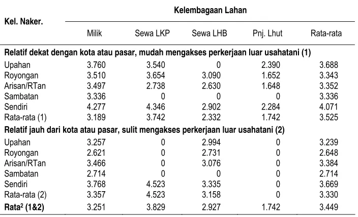 Tabel 1. Rata-rata Produktivitas Lahan Berdasarkan Kelembagaan Lahan dan Tenaga Kerja di Kabupaten Gunung Kidul Tahun 2005 dalam Ribuan Rupiah  per ha 