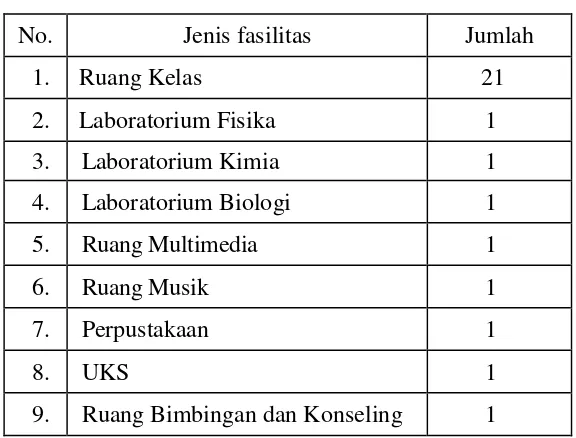 Tabel 1.1. Fasilitas SMA Negeri 1 Purworejo 