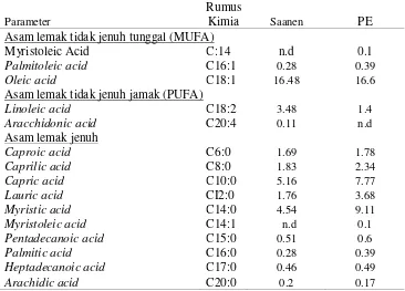Tabel 10 Komposisi Asam Lemak Mentega Susu Kambing Saanen dan PE 