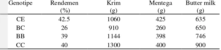 Tabel 12 Rendemen mentega susu kambing Saanen berdasarkan genotipe gen GH 