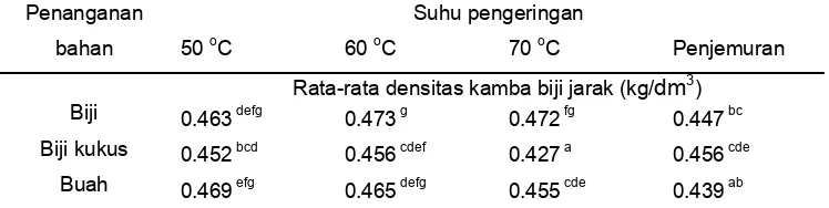 Tabel 16 Pengaruh interaksi antara penanganan bahan dengan suhu pengeringan terhadap rata-rata berat biji jarak  