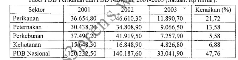 Tabel PDB Perikanan dan PDB Nasional, 2001-2003 (Satuan: Rp miliar). yos3prens.wordpress.com