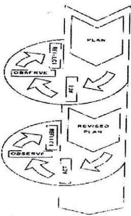 Gambar 1. Model Spiral dari Kemmis dan Taggart Sumber: Rochiati Wiriaatmadja (2008: 66) 