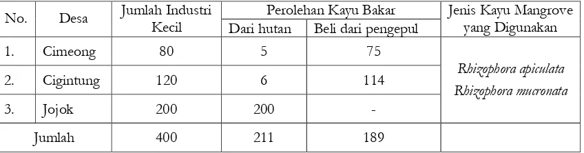 Tabel 1. Jumlah Industri Kecil, Perolehan Kayu Bakar,dan Jenis Kayu yang Digunakan