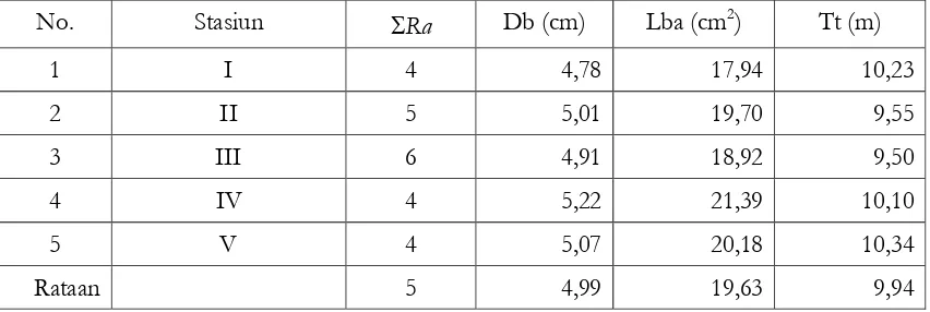 Tabel 2. Jumlah, diameter batang (Db), tinggi tegakan (Tt) dan luas basal area (Lba)dari Rhizophora apiculata (Ra) di lokasi yang masih utuh