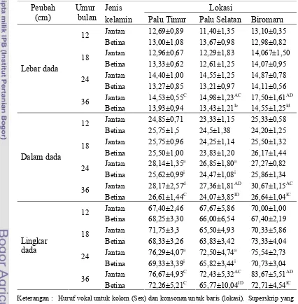 Tabel  20    Rataan ukuran dan simpangan baku ukuran dada jantan dan                   betina   domba   Donggala dari umur 12-36 bulan  