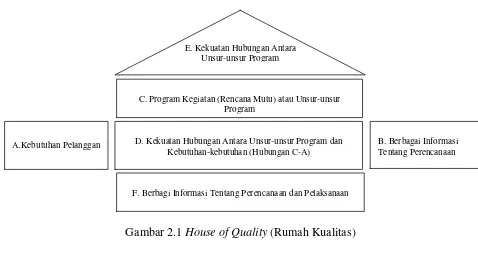 Gambar 2.1 House of Quality (Rumah Kualitas) 
