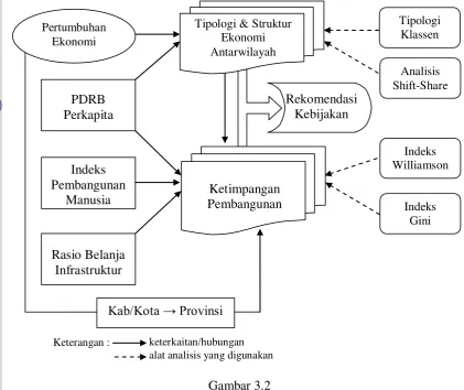Gambar 3.2 Kerangka Analisis 