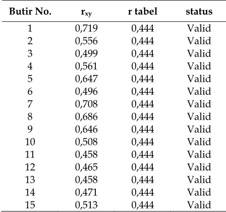 Tabel 3. Rekapitulasi Hasil Perhitungan Uji Validitas Variabel Sistem Bagi Hasil 