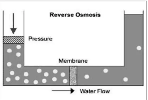 Gambar 2.2. Mekanisme Prinsip Kerja Reverse Osmosis 