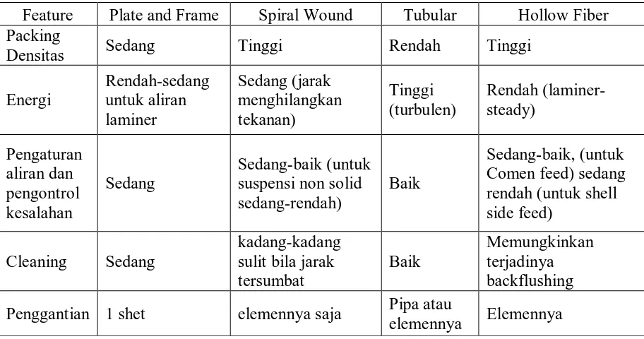 Tabel 2. Karakteristik tiap-tiap modul 
