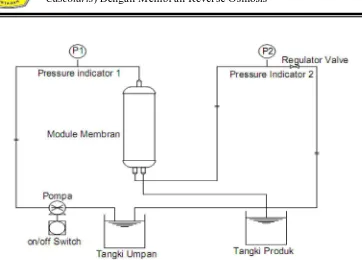 Gambar 3.2.  Skema alat reverse osmosis 