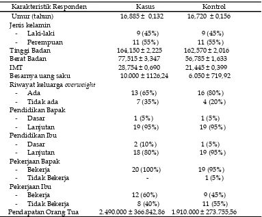 Tabel 1.  Karakteristik Responden Kelompok Kasus dan Kontrol 