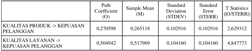 Table 4.9.1 Path Coefficients (Mean, STDEV, T-Values) 