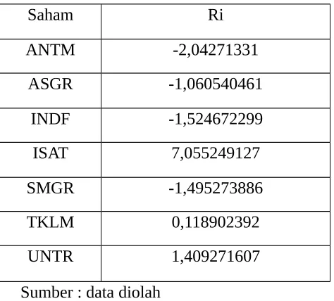 Tabel 4.2. pengembalian saham individual