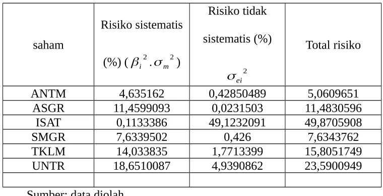 Table 4.7. Total risiko