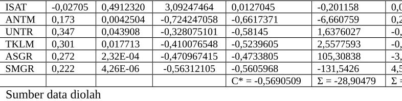 Tabel 4.11 diatas memperlihatkan terdapat 6 saham