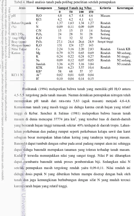 Tabel 4. Hasil analisis tanah pada polibag penelitian setelah pemupukan 