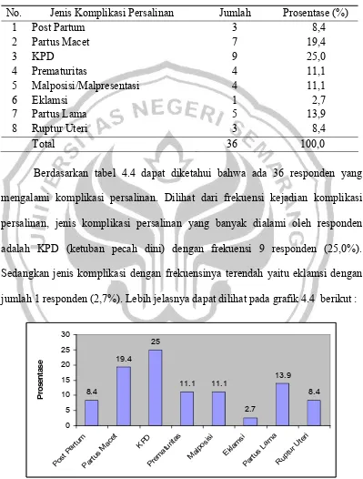 Tabel 4.4 Distribusi Frekuensi Responden Berdasarkan Kejadian Komplikasi Persalinan Responden yang Melahirkan di RS Roemani Kota Semarang Tahun 2008 