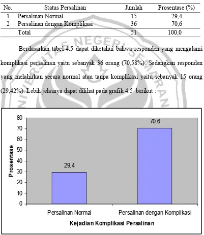 Tabel 4.5 Distribusi Frekuensi Responden Berdasarkan Status Persalinan Responden yang Melahirkan di RS Roemani Semarang Tahun 2008 