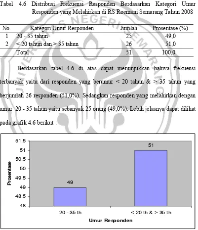 Tabel 4.6 Distribusi Frekuensi Responden Berdasarkan Kategori Umur 