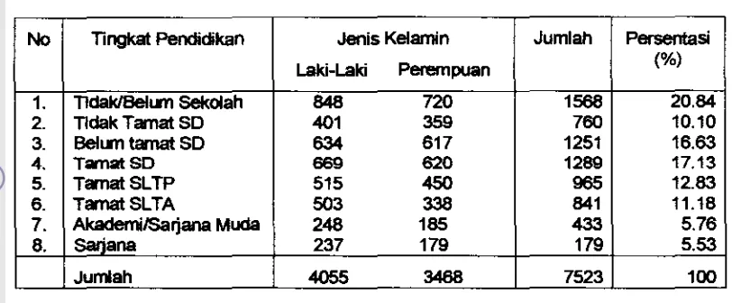 Tabel 3. Keadaan Penduduk Bedasarkan Mata Penmharian di Kelurahan 